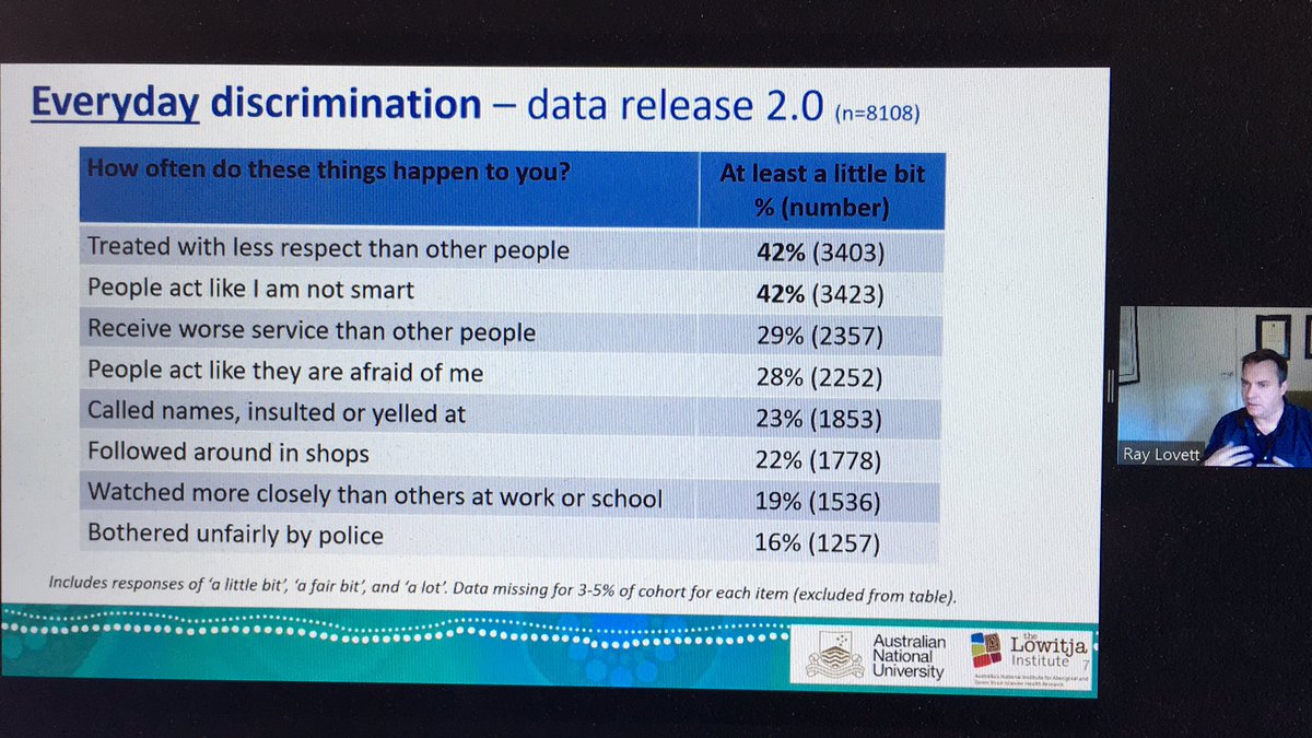 esaurman's tweet photo. #KeyThinkersForum presenter Ray Lovett sharing the results of this valuable #research on #Discrimination - the Mayi Kuwayu Study. @CentrePoche @LowitjaInstitut https://t.co/9ugf15mQ6e