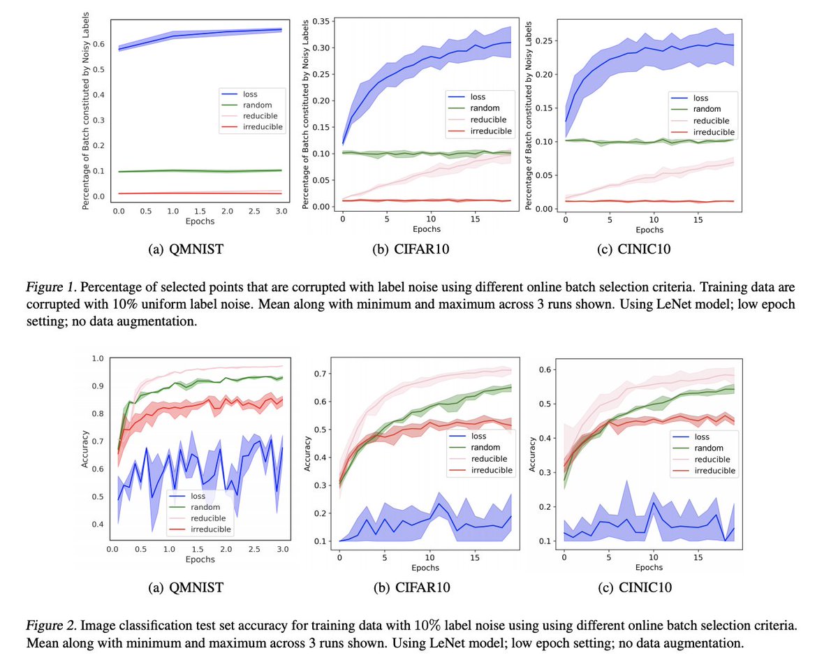Prioritized training on points that are learnable, worth learning, and not yet learned
pdf: arxiv.org/pdf/2107.02565…
abs: arxiv.org/abs/2107.02565

Goldilocks Selection, a technique for faster model training which selects a sequence of training points that are “just right”