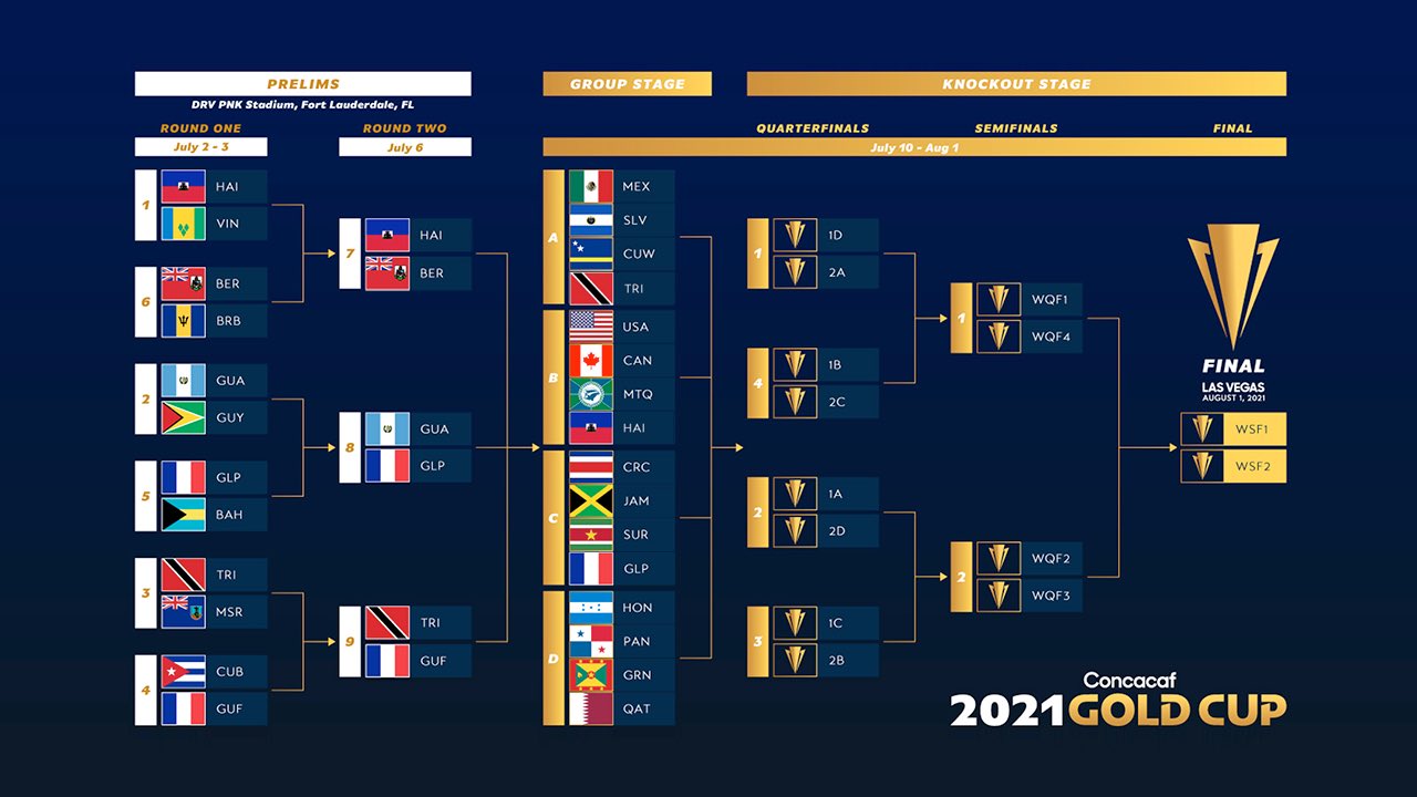 Gold Cup on Twitter "🏆This is how it all breaks down! Here is the