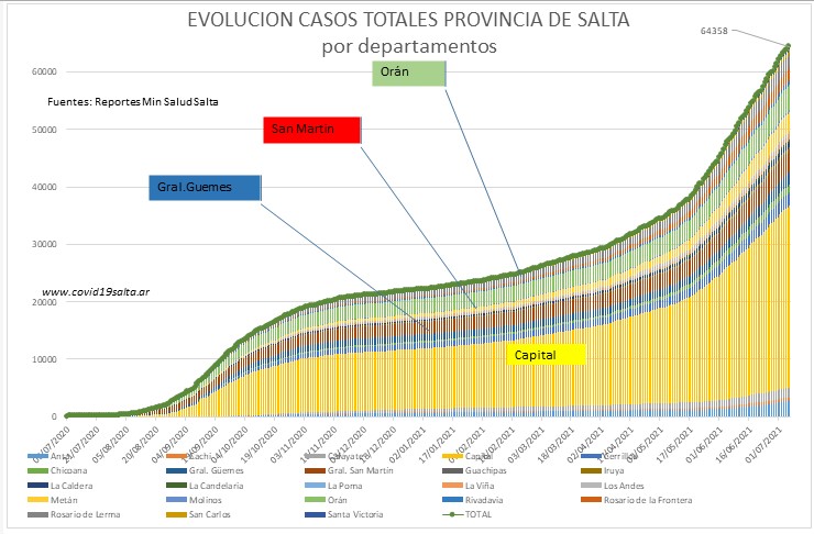 consultorproy's tweet photo. #Salta 06/7, 573 casos. Capital 282 Anta 70⚠️ Oran 34 San Martin 29
Total 64358 Media 515⬇️
Fallecidos 21(1778) 
UTI -13(212) ARM -8(114) 
https://t.co/cZCfZAKW73 
@mmbarrionuevo @Andrea_Gentil @jorgeluisaliaga @Fedwr @sole_reta @rquiroga777 https://t.co/a2BTAis1Sa