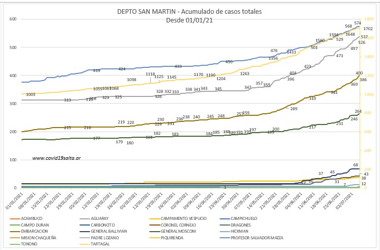 consultorproy's tweet photo. Depto. Oran 34 casos. H.Yrigoyen 13⚠️Pichanal 1 SRN Oran 17 Urundel 3. Total 4347 Media 29⬆️
Depto. San Martin 29 casos. Aguaray 5 C.Vespucio 1 C.Cornejo 1 Dragones 1 Embarcación 11 G.Mosconi 5 Hickman 1 Prof.S.Mazza 1 Tartagal 2. Total 3658 Media 27⬆️
@martalitos @elexpresosalta https://t.co/E9pnK2G8el