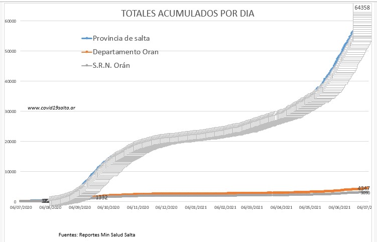consultorproy's tweet photo. Depto. Oran 34 casos. H.Yrigoyen 13⚠️Pichanal 1 SRN Oran 17 Urundel 3. Total 4347 Media 29⬆️
Depto. San Martin 29 casos. Aguaray 5 C.Vespucio 1 C.Cornejo 1 Dragones 1 Embarcación 11 G.Mosconi 5 Hickman 1 Prof.S.Mazza 1 Tartagal 2. Total 3658 Media 27⬆️
@martalitos @elexpresosalta https://t.co/E9pnK2G8el