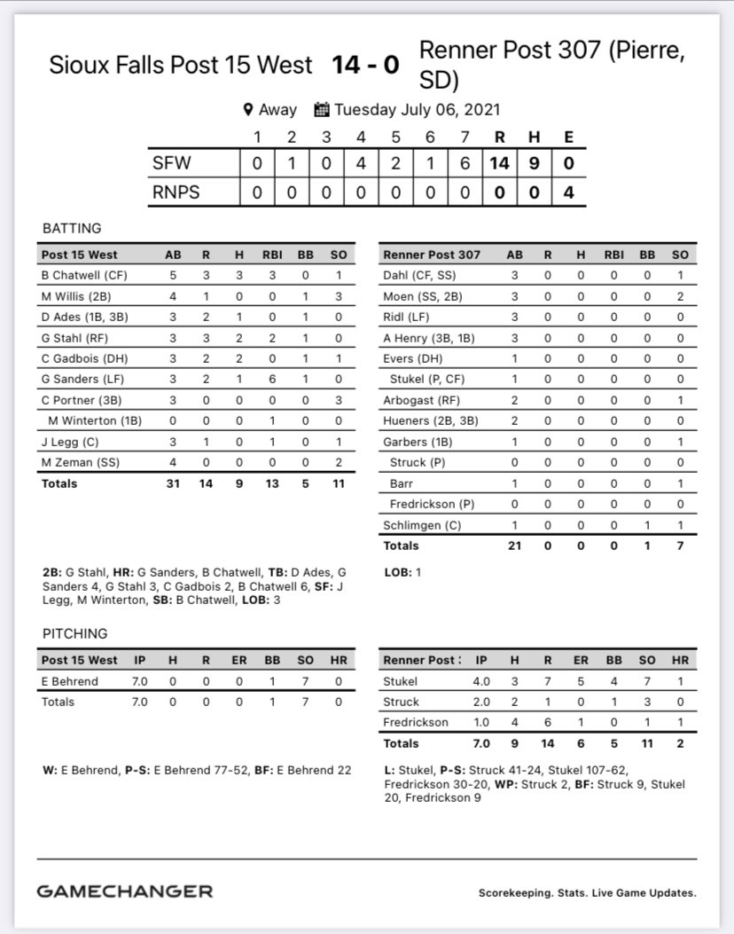 West back in action in the state of South Dakota tonight. Gets the win in Renner against the Royals. Ethan Behrend throws a no-hitter! Back at home tomorrow against Pierre at 1pm. The live stream game of the week! <a href="/KELOSports/">KELOLAND Sports</a> <a href="/dakotasportsnow/">Dakota News Now Sports</a> @MidcoSN <a href="/ArgusSports/">Argus Leader Sports</a>