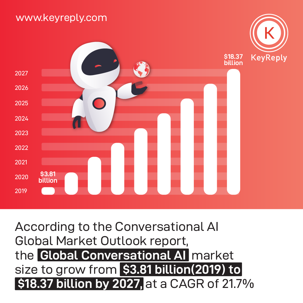 KeyReply's tweet photo. As the rise in #CustomerEngagement & retention are the key factors in #CustomerService. It's time for businesses to adopt #ConversationalAI solutions in customer service applications.
Book a demo @ https://t.co/mQhaFWFmwE
#KeyReply #Healthcare #Insurance #artificialintelligence https://t.co/k03hPcHiLs