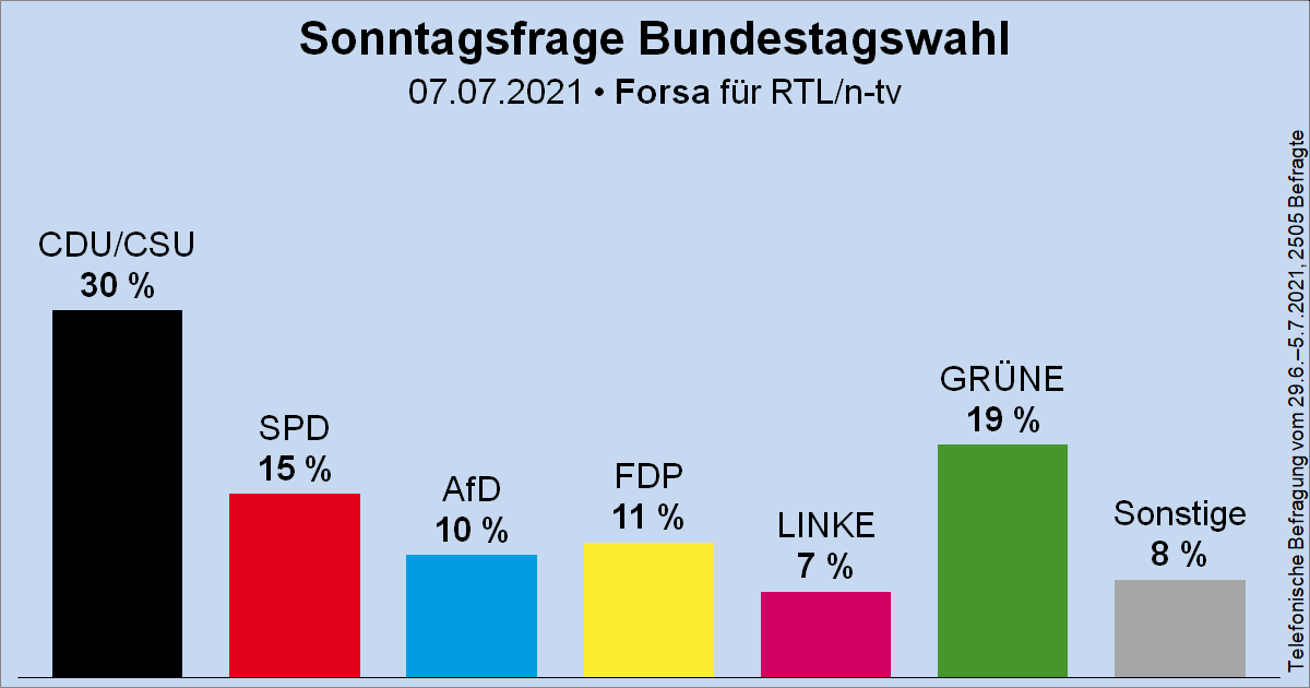 Säulendiagramm der Sonntagsfrage zur Bundestagswahl von Forsa für RTL und n-tv