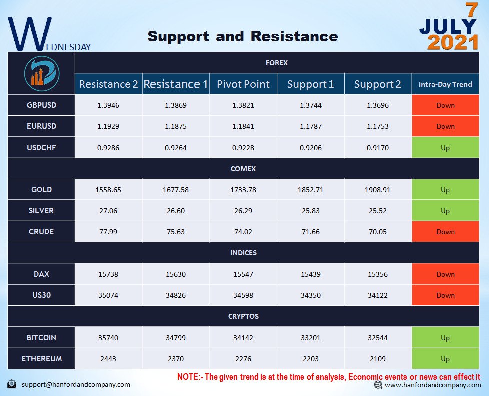 Tradingbeast05's tweet photo. Today #support  and #Resistance  
#forex 
#gold 
#XAUUSD 
#XAGUSD 
#Indices 
JOIN NOW: https://t.co/hQSXudovpu
#forexsignal  #StockMarket #crudeoil #تداول #الذهب #DowJones #NASDAQ #البترول #البتكوين #Bitcoin 
#forexnews #xautryg #EURJPY  #فوركس #ذهب #داكس #ger30 #DAX30 #达克斯 https://t.co/i2V0X1qqtY