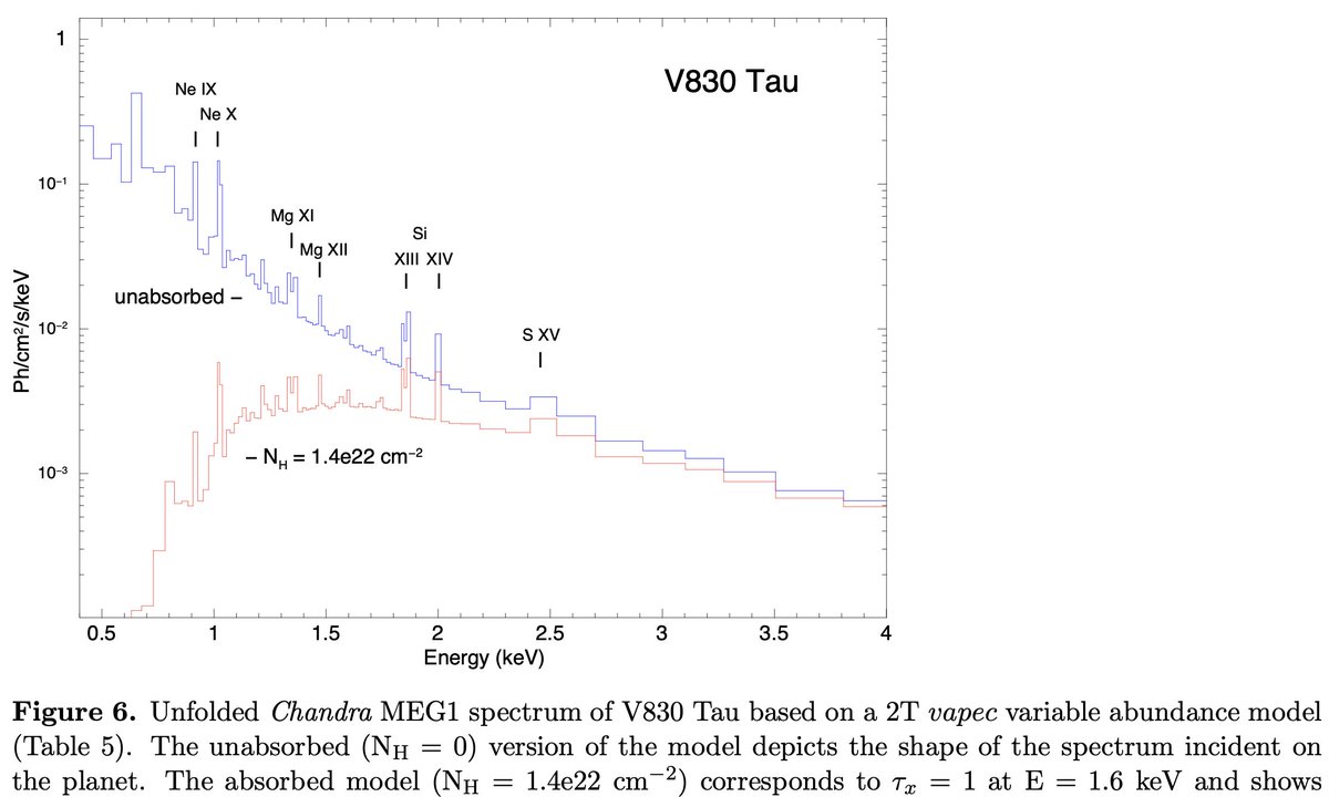 molaverdikhani's tweet photo. Interesting paper on the "Chandra X-ray Observations of V830 Tau: A T Tauri Star Hosting an Evanescent Planet" by Stephen Skinner & Manuel Guedel:
https://t.co/4zDg9x8eJB 💫
"Chandra and XMM-Newton observations reveal strong variable X-ray emission."
#Xray #TTauri #Exoplanet https://t.co/q70Hb0wBN4