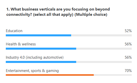 tecnotree's tweet photo. Poll results..#TMFSummitLiveUpdates #livewithtecnotree https://t.co/sowRzxkzO2