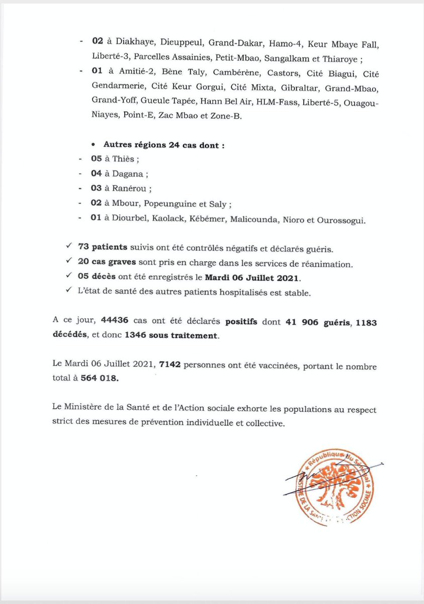 santegouv_sn's tweet photo. Communiqué 493/07 juillet 
-2388Tests 
-356 Nouveaux cas
- 127 Cas contacts
- 229 Cas communautaires 
- 73 Guéris 
- 20 Cas graves
- 05 Nouveaux décès
A ce jour 44436 cas ont été déclarés positifs dont 41906  guéris 1183 décès 1346 sous traitement #Cov19sn
- 564018 vaccins https://t.co/CQURUHZ7Ck