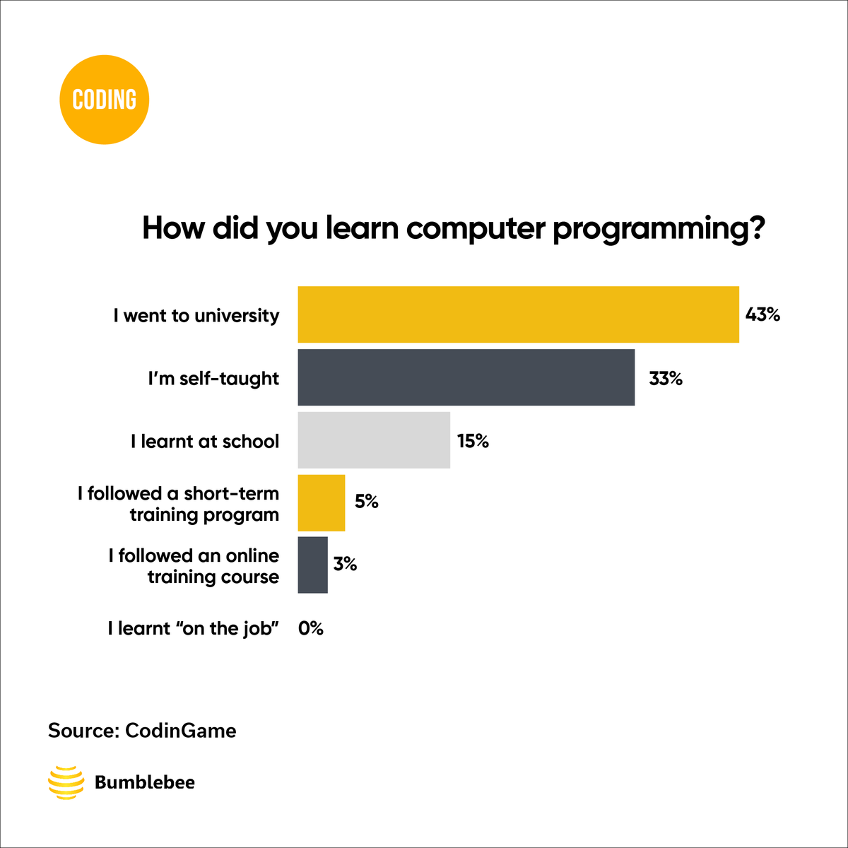 Bumblebee_SA's tweet photo. More than 1 in 3 developers are self-taught (due to free resources such as tutorials, books, YouTube, etc.) none of them consider that they simply learnt “on the job”

How did you learn programming? 

*Source: CodInGame Developer Report 2021 https://t.co/wiPrPqpcyc