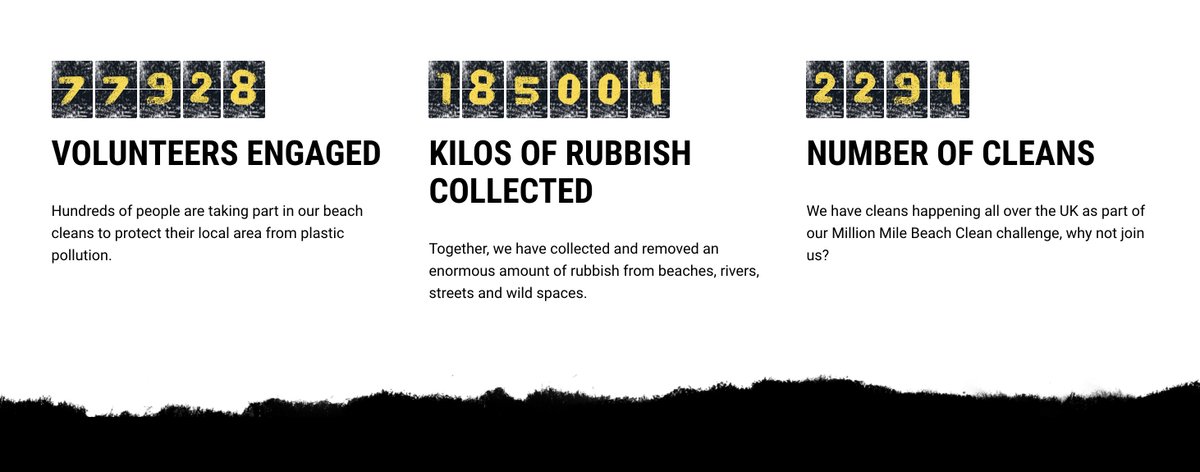 77928 - VOLUNTEERS
185004 - KILOS OF RUBBISH COLLECTED
2294 - NUMBER OF CLEANS
They have cleanses happening all over the UK as part of our Million Mile Beach Clean challenge, why not join them?
beachcleans.org.uk/?gclid=EAIaIQo…

 #CleanBeachWeek2021 #cleanbeachweek