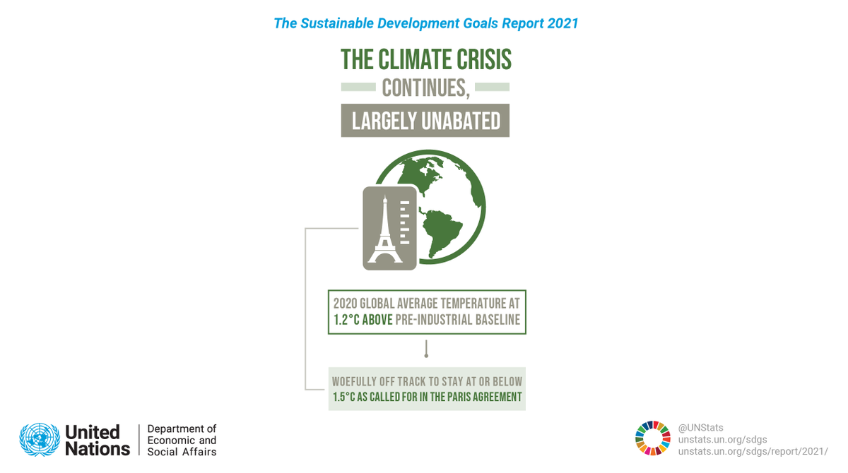 The pandemic has not put the #ClimateCrisis on hold.

2020 was one of the 3 hottest years on record and greenhouse gas concentrations reached record highs.

More climate facts in @UNDESA's latest #SDGReport: unstats.un.org/sdgs/report/20… #HLPF🇺🇳