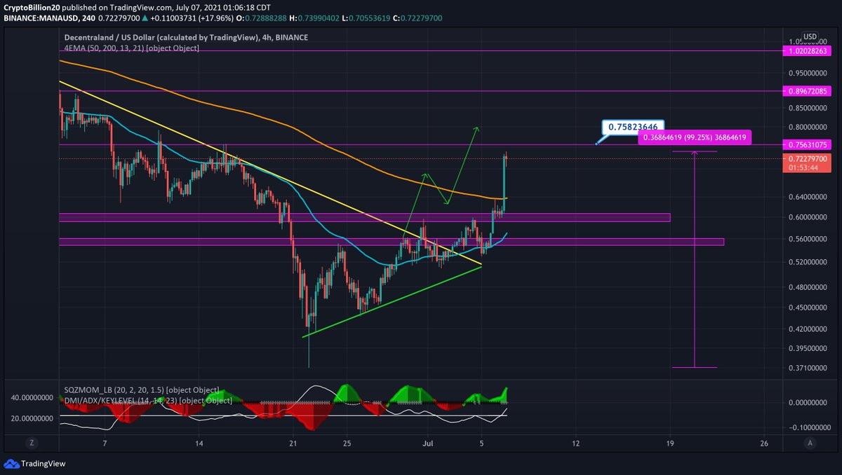 cryptobillion20's tweet photo. $MANA ha sido uno de los que mayor rendimiento en nuestra lista ha dejado desde la corrección tan fuerte que tuvimos hace unos dias, un 99% hast ahora. https://t.co/qjneVqyfwt