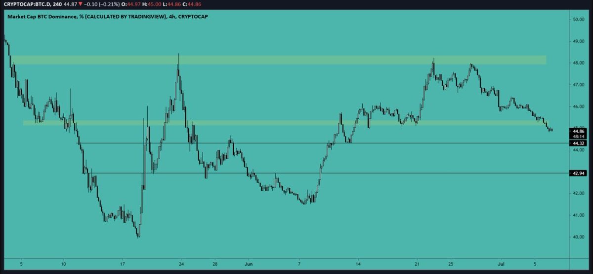 CryptoMylol's tweet photo. $BTC dominance update

#bitcoin dominance broke support zone and is now going down. 

#Altcoins are showing strength and moving up. If #btc stays at $33k-$35.5k we will see more upwards movement in #alts 

Don’t go all in, always keep a stoploss! 

#cryptocurrency #cryptotrading https://t.co/q0Q011uoBv