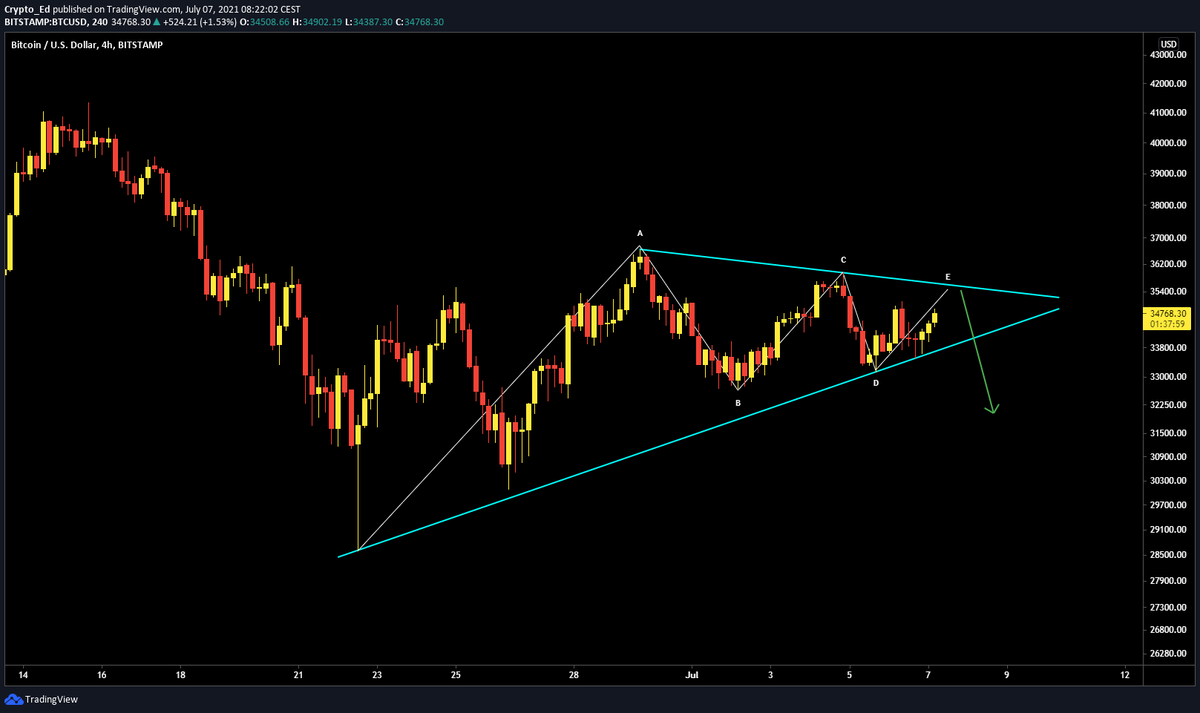 but to be honest...bulls also not succeeding. 
After thos bigger sell offs, it just feels more bullish with the higher lows. 

This looks like a bearish continuation pattern tho... 

Let's invalidate it, pls