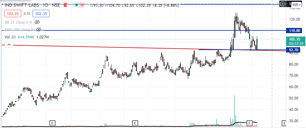 TradelikeaHawk's tweet image. #IndswiftLab
- started moving up after retest, 8% up for the day.. can reach min till 124.
#updatedchart