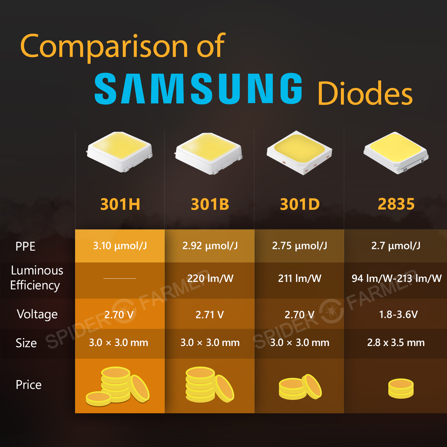 Spider Farmer LED on X: "Do you know how to pick a high quality LED Grow  light? Do you know how to tell the dirrenence between different samsung  diodes? Watch the youtube