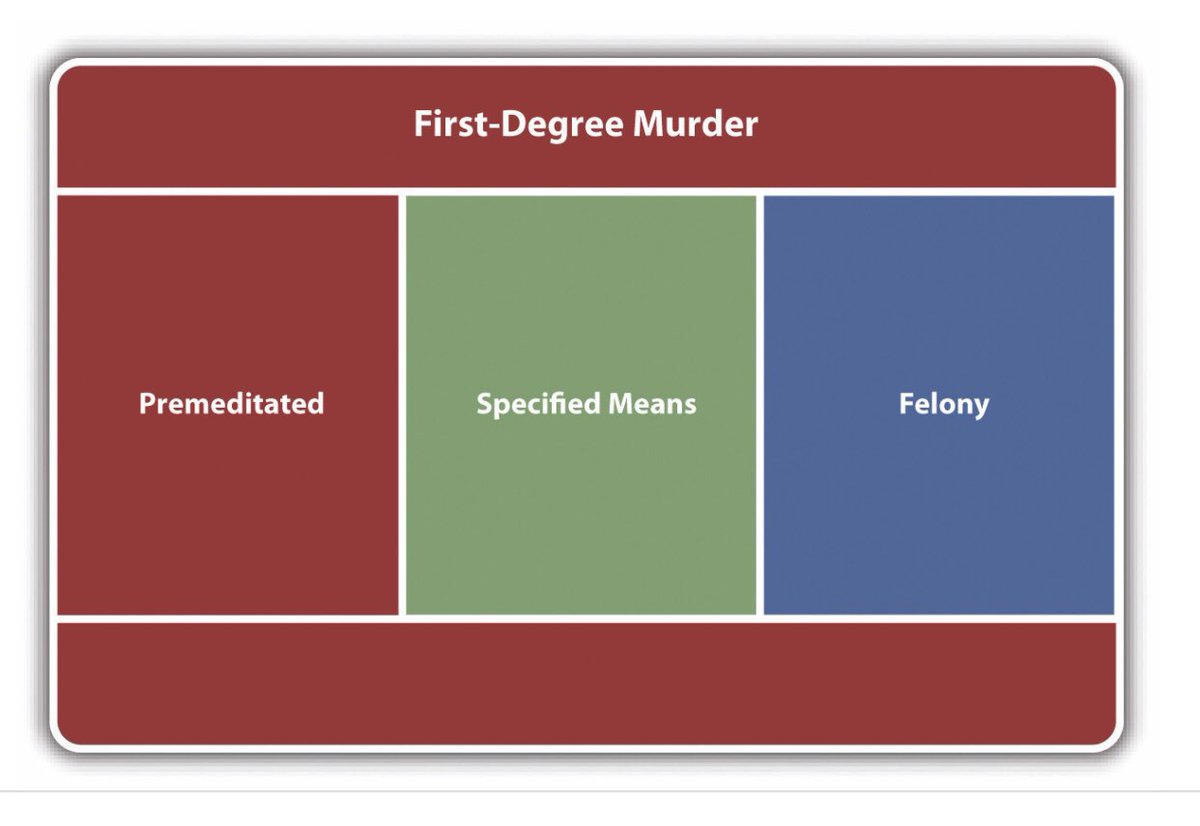 Degree meaning. First degree Murder vs second degree Murder.