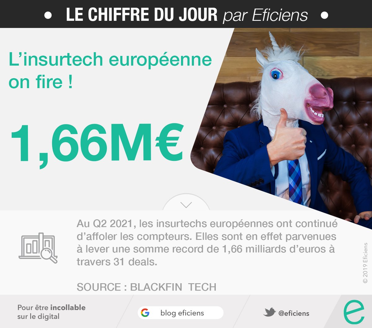 ☝️ Citius, Altius, Fortius ! Mais où s'arrêtera donc l'#insurtech 🇪🇺 ?

📈 Les startups de l'écosystème ont levé un record de 1,66 milliard € durant le Q2 2021 - et on retrouve 6 🇫🇷 dans le Top 15 !

👉 buff.ly/3yt8Pad

#CDJEficiens #assurance #innovation