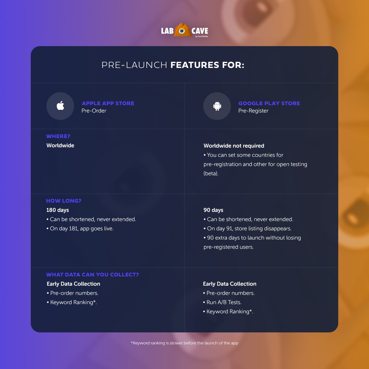 LabCave's tweet image. What to consider when launching a game or app? As a Publisher and ASO provider, @LabCave offers some important tips to ensure you are planning for success, including some key differences between iOS and Google Play. Check it out here 👉pocketgamer.biz/feature/76821/…