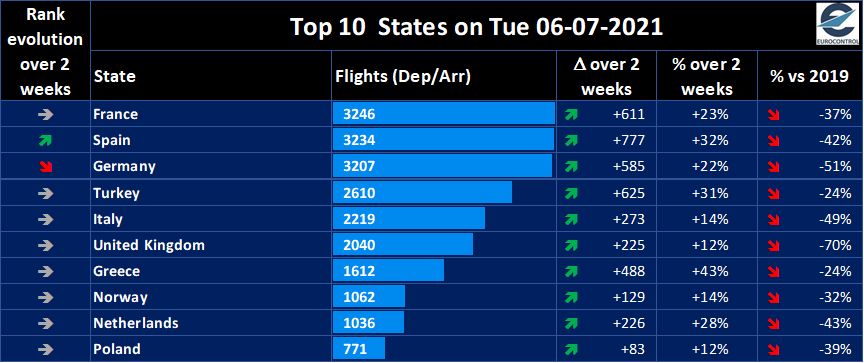 The last two weeks have seen big traffic rises for Greece🇬🇷 +43%, Spain🇪🇸 +32%, Turkey🇹🇷 +31% &amp; the Netherlands🇳🇱 +28% 
<a href="/Transport_EU/">EU Transport</a> <a href="/ECACceac/">ECAC</a> <a href="/IATA/">IATA</a> <a href="/A4Europe/">Airlines for Europe (A4E)</a> <a href="/CANSOEurope/">CANSOEurope</a> <a href="/ACI_EUROPE/">ACI EUROPE</a> @eraaorg <a href="/EBAAorg/">European Business Aviation Association</a>