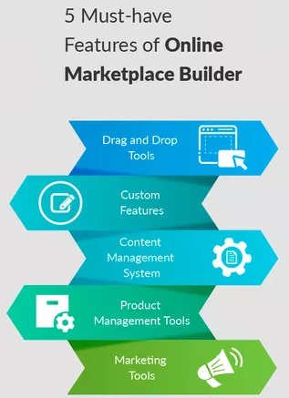Orbitbeam4IT's tweet photo. #marketplaces  #applicationdevelopment adopts best methods for efficiency. While #CMS is common, develop  #draganddrop feature is quite challenging. It enables you to change the look and feel of the #dynamicwebsite in few minutes. #innovation #digitaltransformation... https://t.co/XNi6Zke6zs