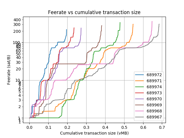 blockwaste's tweet photo. Blocks: 689967-689998
Average fee (BTC): 0.246
 
Average waste (BTC): 0.211
Savings potential(0-100%): 87.1
Paranoids (0-100%%): 7.9
RBF (%): 19.1
CPFP (%): 4.6
Segwit inputs &amp; outputs (%): 22.7 &amp; 24.6 https://t.co/at37RGaH2H