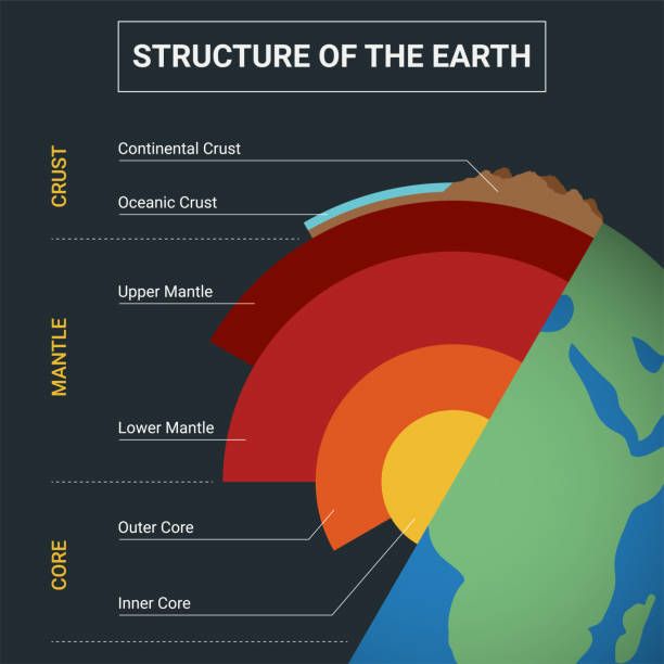AMU_GA_'s tweet image. Earth is composed of different layers- the inner core,outer core ,the mantle and the crust.

 Interior structure of Earth:

Earth is composed of different layers- the inner core , outer core , the mantle and the crust. #earthstructure #geographyeverywhere #aligarhmuslimuniversity
