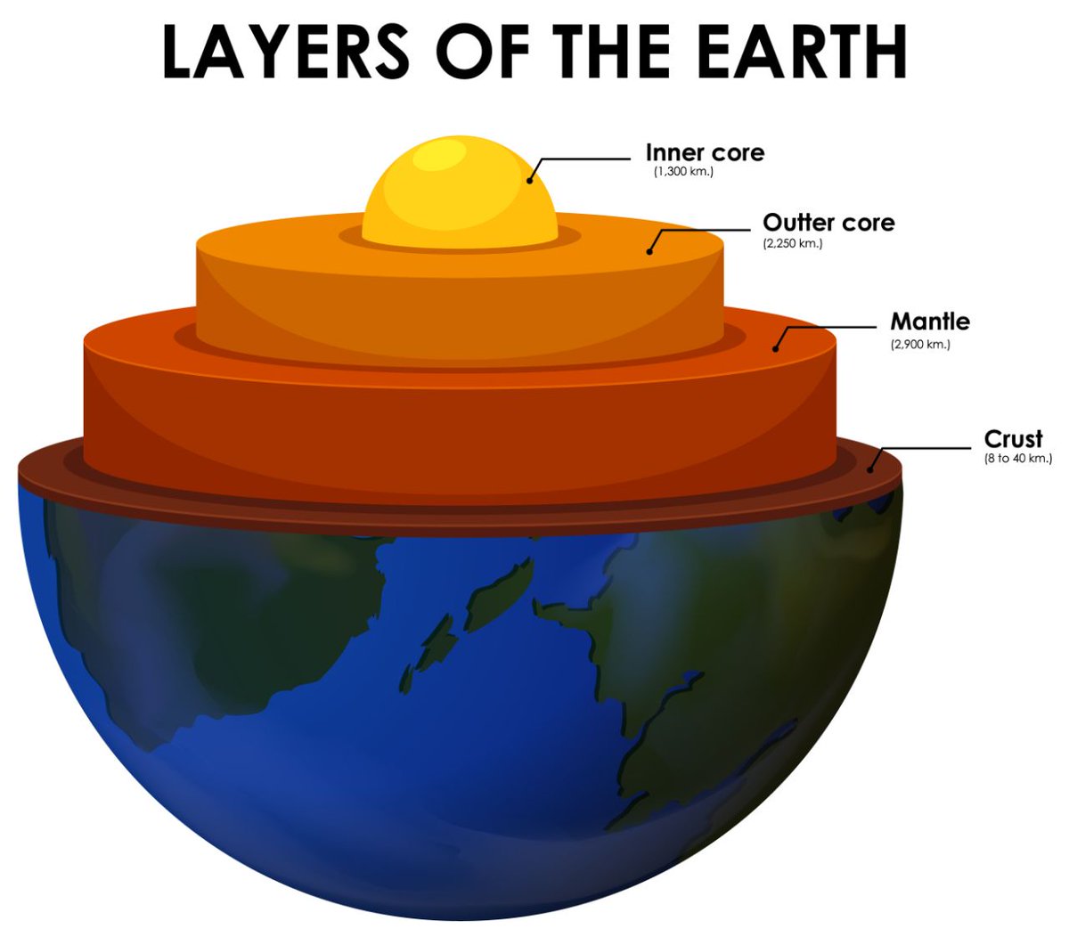 AMU_GA_'s tweet image. Earth is composed of different layers- the inner core,outer core ,the mantle and the crust.

 Interior structure of Earth:

Earth is composed of different layers- the inner core , outer core , the mantle and the crust. #earthstructure #geographyeverywhere #aligarhmuslimuniversity