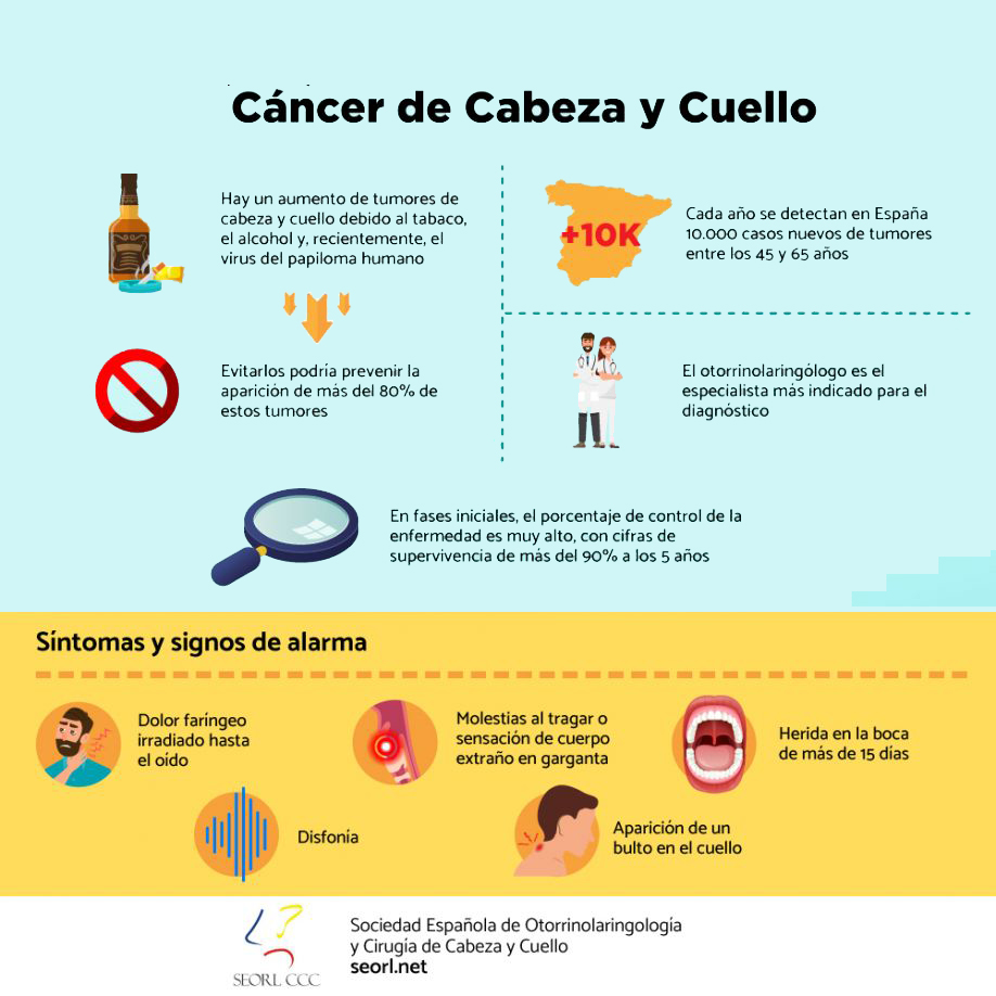 SEORLCCC's tweet photo. Dolor faríngeo, disfonía, dificultad al tragar, bultos en el cuello…pueden ser signos de sospecha de un #cáncerdecabezaycuello

▶️Recuerda que es un tipo de cáncer que se puede prevenir

#CCBC #SomosORL https://t.co/YUTGO7HnRK