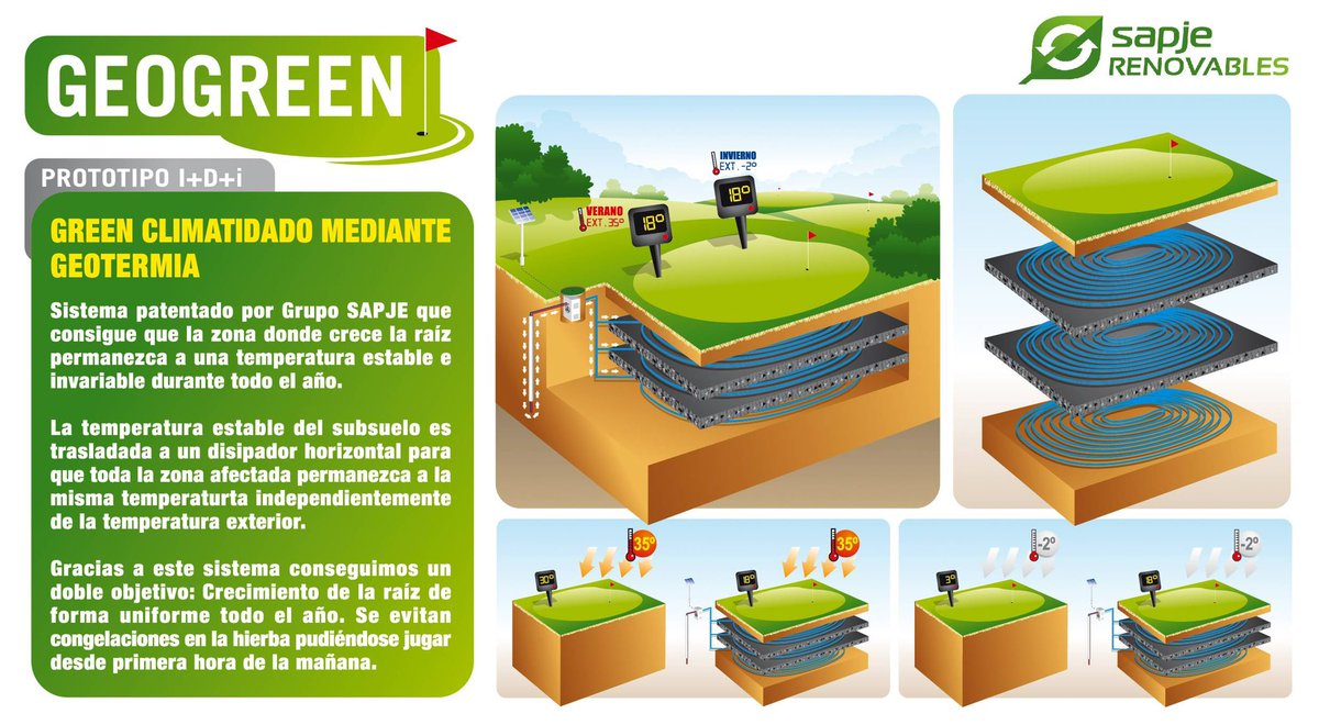 sapjerenovables's tweet photo. Os imagináis mantener un green de un campo de golf a una temperatura constante sin que la temperatura exterior afecte a su estado?

En #sapjerenovables hemos patentado un sistema 100% renovable formado por tres capas radiantes y una captación geotérmica llamado #geogreen

#I+D+i https://t.co/eJqkQyDC8U