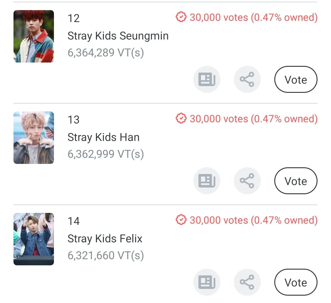 StayVotingZone's tweet photo. ♍ FANPLUS: SEPTEMBER BABIES ♍

#HAN, #FELIX and #SEUNGMIN has now reach 6 MILLION VOTES EACH.

PLEASE STOP DROPPING YOUR VOTES NOW AND SAVE IT FOR FUTURE POLLS / OCTOBER BABIES.

PLEASE SPREAD! 

@Stray_Kids #StrayKids #스트레이키즈 https://t.co/XG39sg4gm8