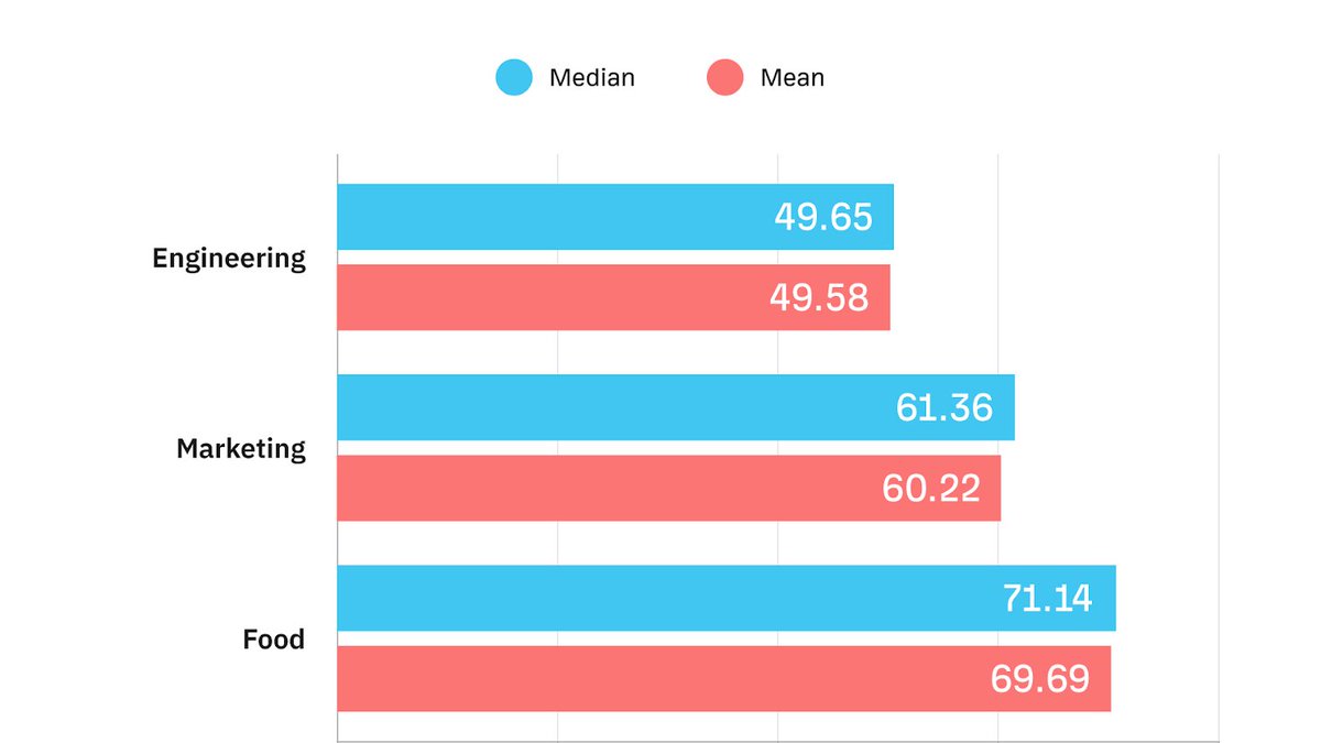The Flesch Reading Ease score is highly dependent on the complexity of the topic you write about.

But SEO and content tools using FRE for readability recommendations don't take this into account.

Stick to solid writing practices. Ignore readability scores.