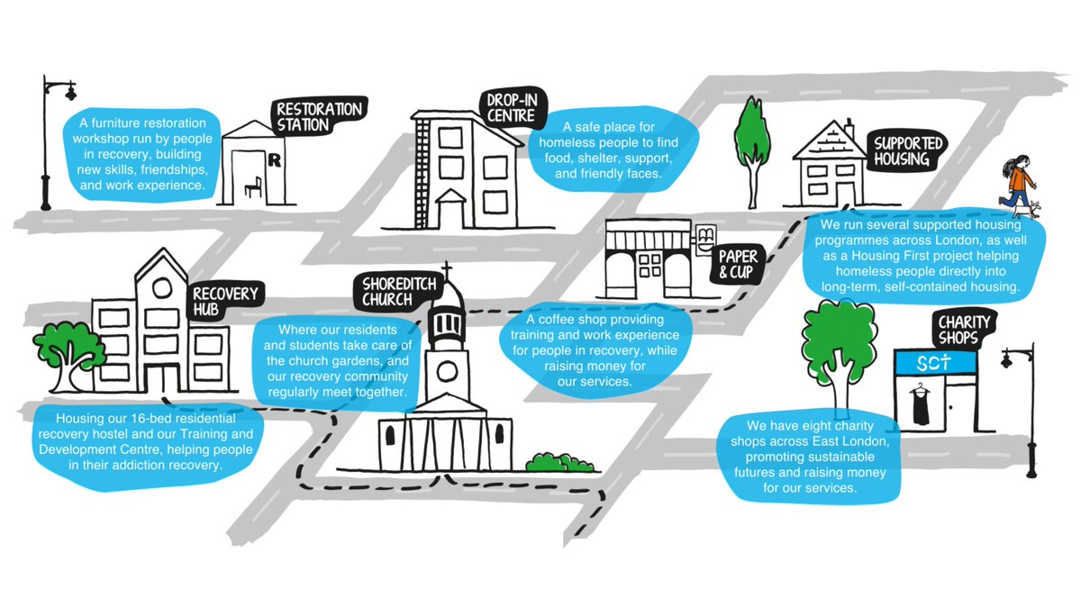 #MultipleDisadvantageDay is raising awareness for supporting people experiencing a combination of homelessness, addiction, mental health, and other challenges.

Complex needs require complex support services, which is why we do so many different things ⬇️ #SeeTheFullPicture