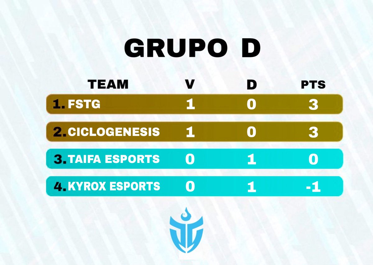 G2_Valorant's tweet photo. ¡Así quedó la clasificación de #BrawlStars tras la primera jornada de la liga! 🏆

¿Hubo alguna sorpresa? 👀

#TFSBRAWLCUP https://t.co/NiQL6Gypkm