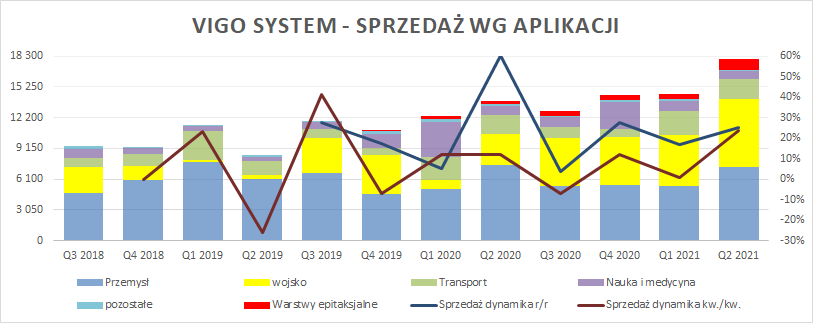 AnalitykF's tweet photo. #giełdamojapasja
#VigoSystem
Ładny wzrost przychodów - cieszy rosnąca sprzedaż wojska (kontrak z Safranem-kolor żółty) oraz w końcu ruszają półprzewodniki (czerwień). 

https://t.co/xkJwadCPRY https://t.co/BDylzeg6NF
