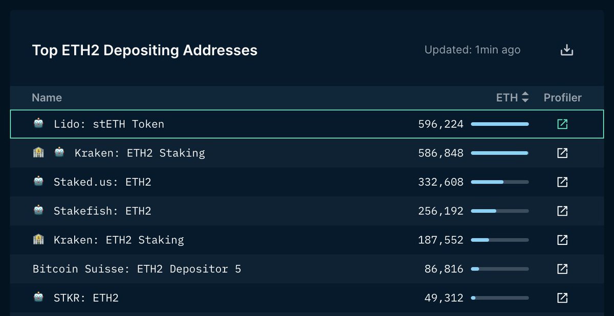 ASvanevik's tweet image. Lido's address is now the #1 ETH2 depositor.