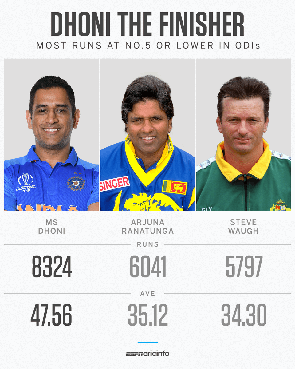 cricinfo's tweet photo. Over 8000 ODI runs batting at No. 5 or below 👏👏👏

There's no one like MS Dhoni https://t.co/cC9vSjeiZN