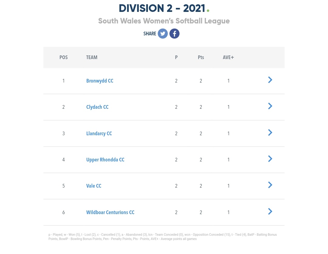 WWomensCricket's tweet photo. #SWWSL Updated tables

Currently Leaders
🏆Division 1️⃣ @sudbrookccwomen
 (1 round of fixtures remains)

🏆Division 2️⃣
All teams on 1pt AVE. 
(4 rounds of fixtures remain)

🏆 Division 3️⃣
@NewbridgeNewts 
(1 Round of fixtures remain) https://t.co/zCEmQKYGYD