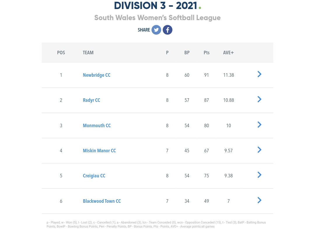 WWomensCricket's tweet photo. #SWWSL Updated tables

Currently Leaders
🏆Division 1️⃣ @sudbrookccwomen
 (1 round of fixtures remains)

🏆Division 2️⃣
All teams on 1pt AVE. 
(4 rounds of fixtures remain)

🏆 Division 3️⃣
@NewbridgeNewts 
(1 Round of fixtures remain) https://t.co/zCEmQKYGYD