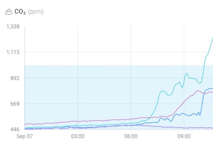 stephenheppell's tweet photo. More talk of school #ventialtion What does science & data tell us? CO2 is heavy & behaves a lot like CoVID bearing aerosol droplets. On graph upper line is no windows or doors open; middle 2 lines all windows, no door open; bottom flat line is windows + doors. So open everything https://t.co/pmcULLxCW8