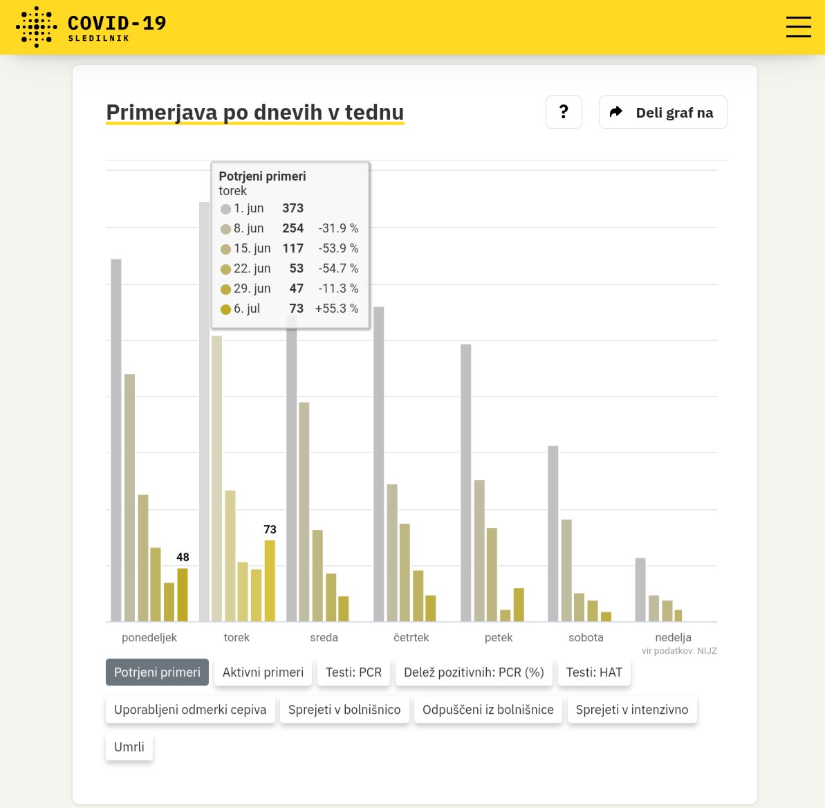 LukaRenko's tweet photo. Žal smo spet priča hitri eksponentni rasti (+55% week-over-week). 😡
Spet imamo opravka z majhnimi številkami - ali bomo tokrat ukrepali hitreje in bolj učinkovito ali pa bomo spet čakali, da ekonom loncu odnese pokrov? https://t.co/5rQCJBs5XB