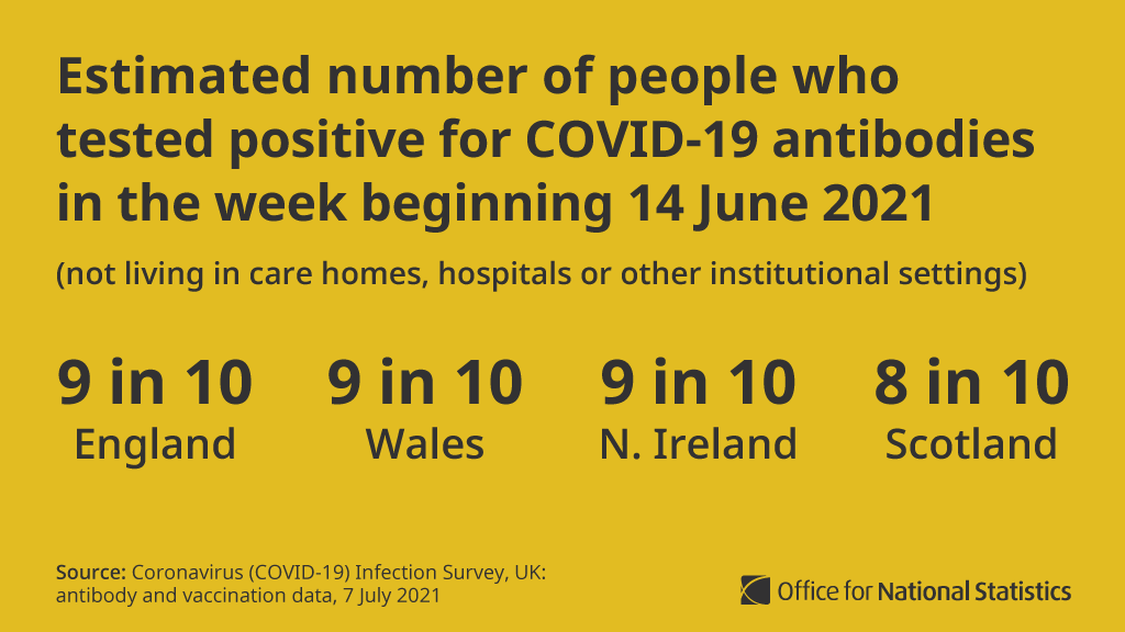 Our latest data show the percentage of adults testing positive for #COVID19 antibodies has continued to increase across the UK in the week beginning 14 June 2021 ow.ly/t6C650FqCEL