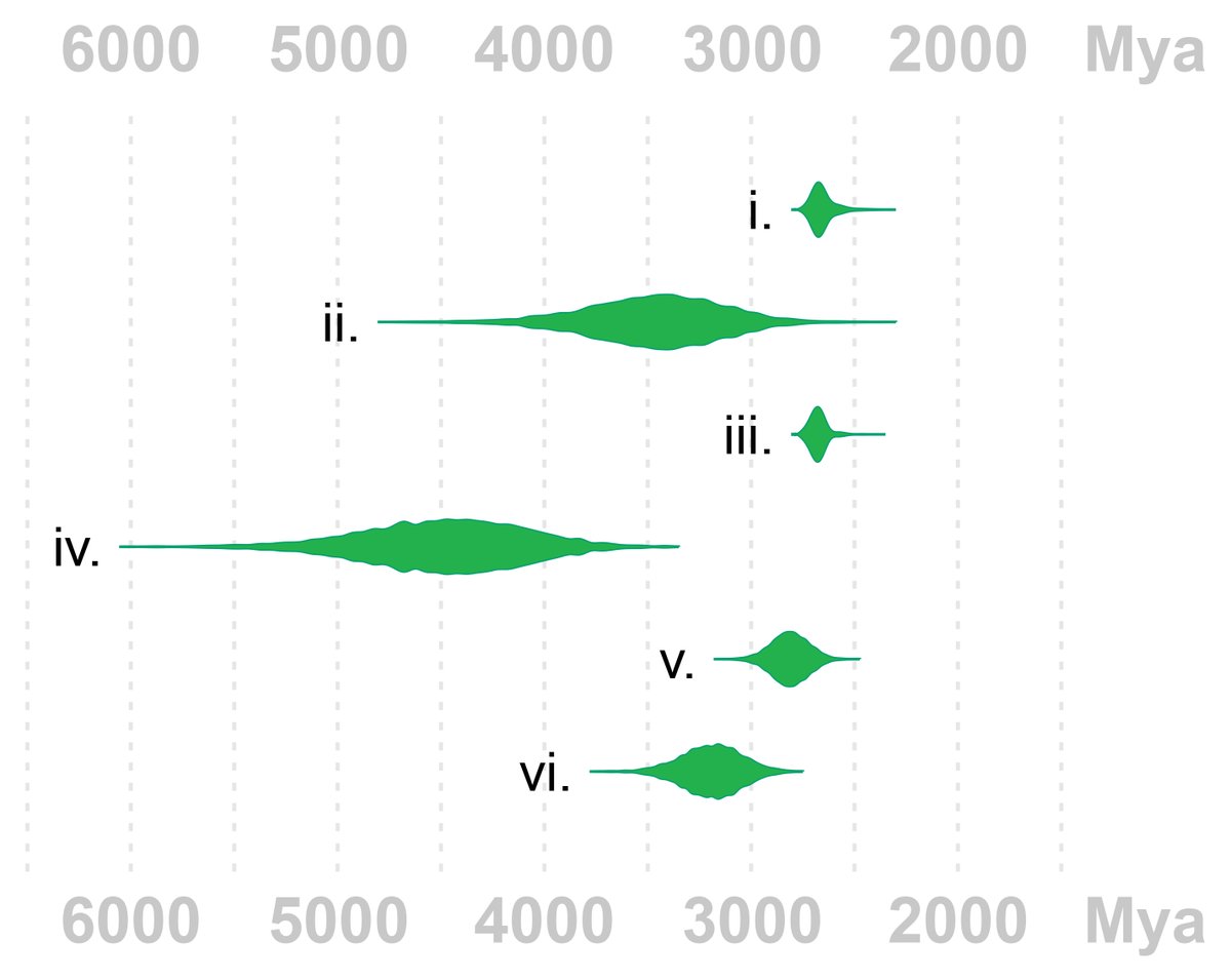 Dating the last common ancestor of Cyanobacteria is a difficult question. Same dataset with different priors and outgroups (runs by Giorgio Bianchini). In our Trends Microbiology review. authors.elsevier.com/a/1dLfq,L%7EyC…