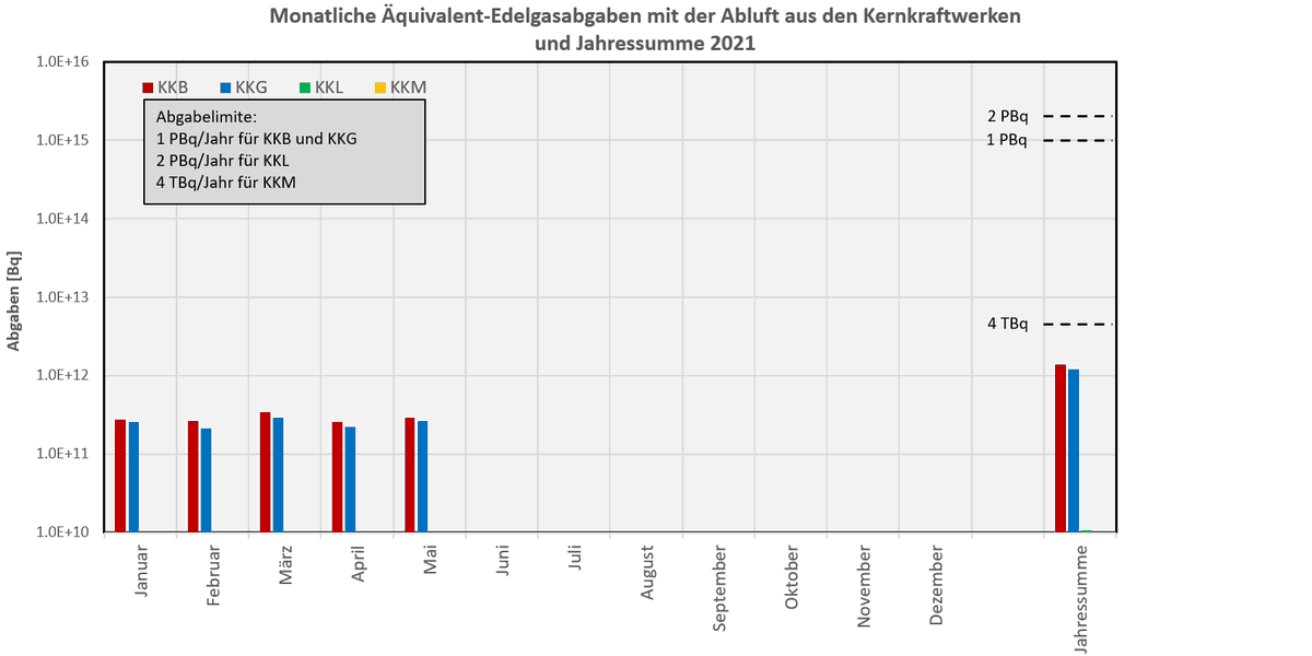 ENSI_CH's tweet photo. Die #Abluft- und #Abwasser-Werte für Mai 2021 sind online: https://t.co/Z6es5mDVx3 #ENSI https://t.co/NQyCUkN5SY