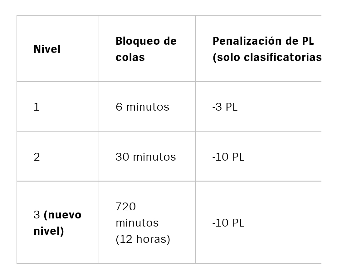 Riot aumenta la penalización a aquellos que dodgean creando un nivel 3 que dejaría sin jugar al jugador durante 12 horas.

En lugar de reiniciarse por completo cada 24 horas, se baja un nivel cada 12.

El MMR seguirá sin tocarse.