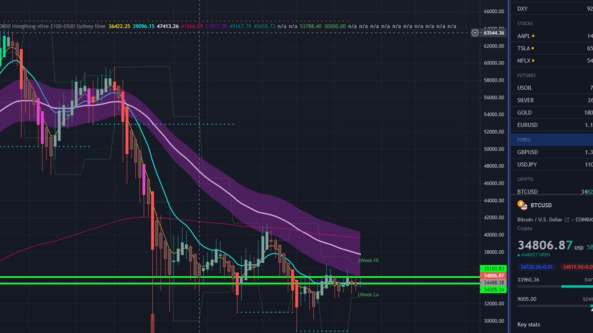 rarenftz's tweet photo. @jomojm @ZssBecker This brings this chat full circle, the liquidity is in zones on the way up to recover the red candles on the left by building longs from the lowest prices. The daily cycle is complete when they arrive back up to at least $63544 bucks. Some will call it a whack off pattern. https://t.co/jCiqohswvA