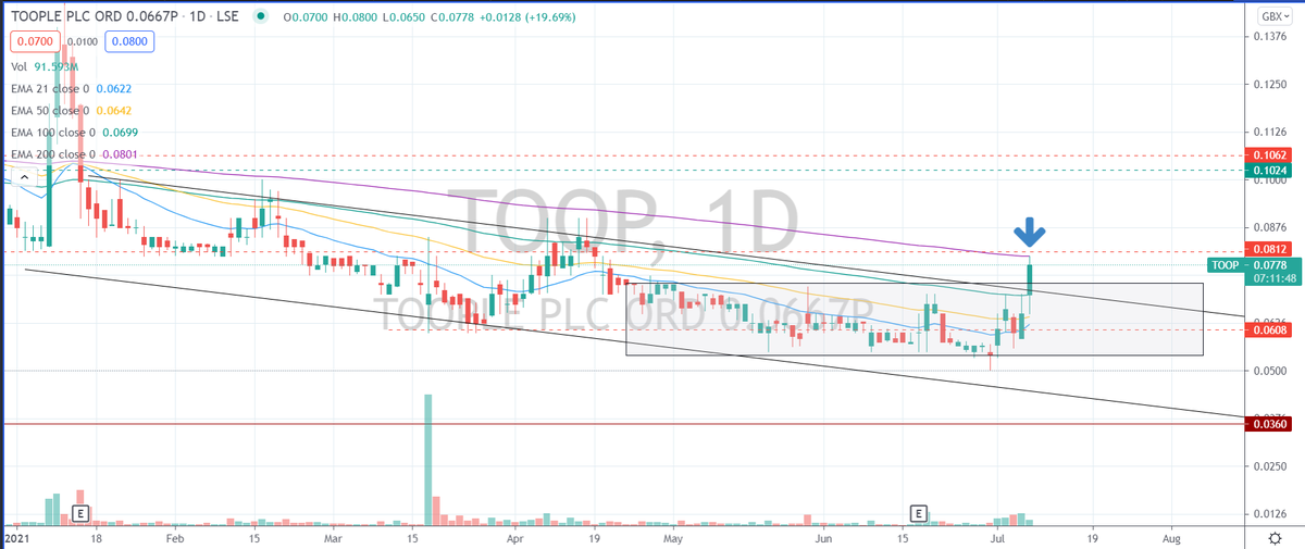 SwazersC's tweet image. "Pump &amp;amp; dump" or will price close strong with #toop 👀🤔📊⭐️ #markets #StockMarket #swazcharts #AIM #TRADINGTIPS #trading #FTSE #StocksToWatch