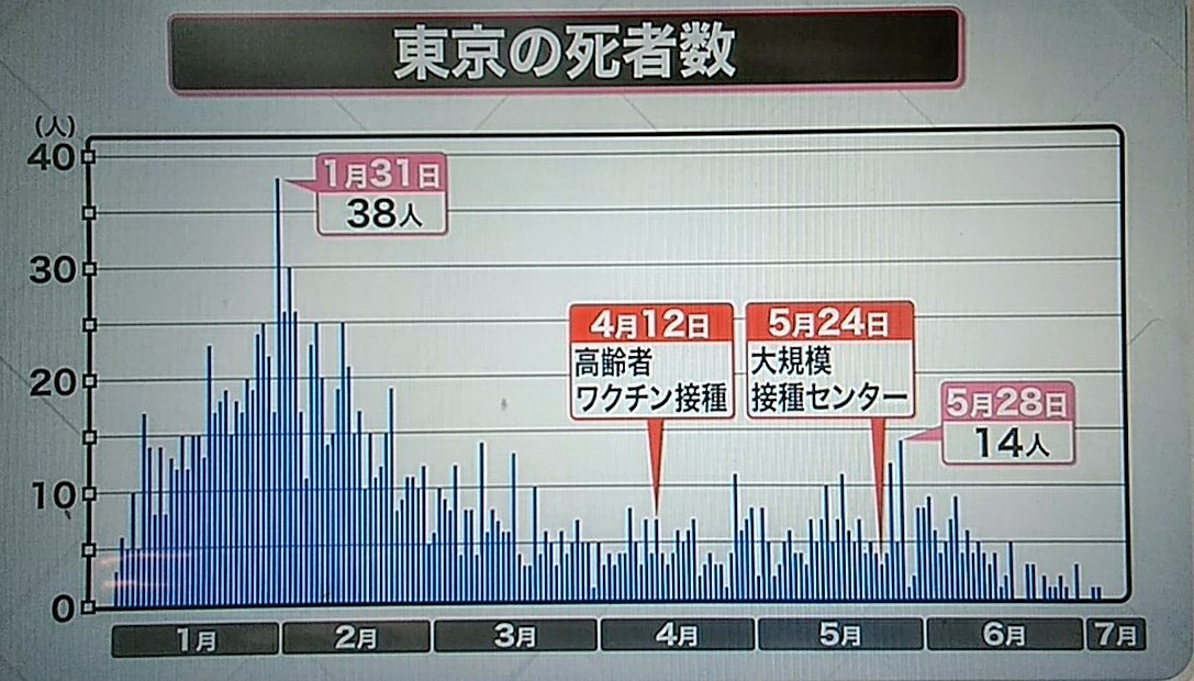 Isseki Nagae 永江一石 Stepnで体脂肪率爆下がり No Twitter ワクチンは日本人を納得させるために意味あると思ってますからこんなに言ってるんだが 波が過ぎたら減って当たり前じゃん いまは波が来てるのに増えてないからワクチン効果なのであるが 君が