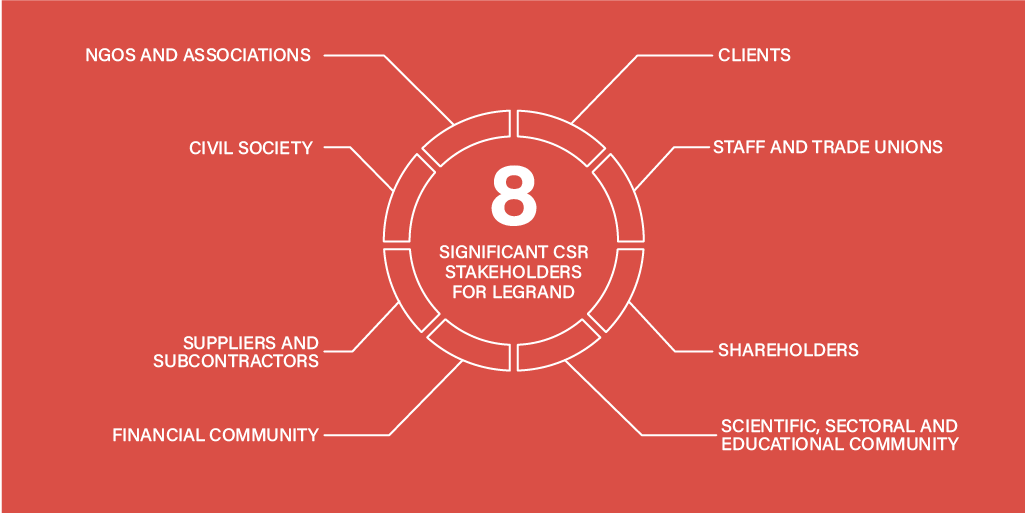 Legrand's tweet photo. 💡In order to achieve our environmental #CSR objectives, we use the #materialitymatrix which allows us to prioritize CSR issues and optimize our actions. #Legrand https://t.co/zMhBrea6yT